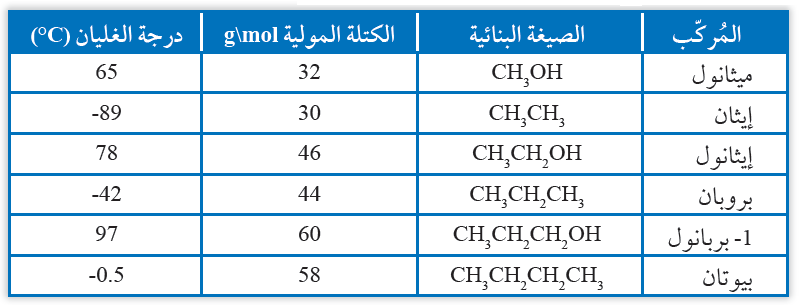 درجات غليان الكحولات درجات غليان الكحولات